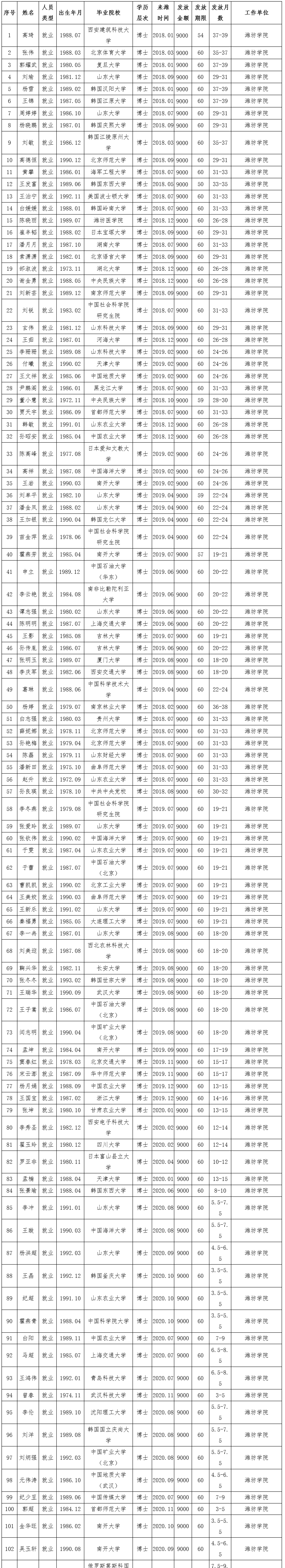 潍坊市人社局关于2021年3月上属驻潍及市属单位大学生