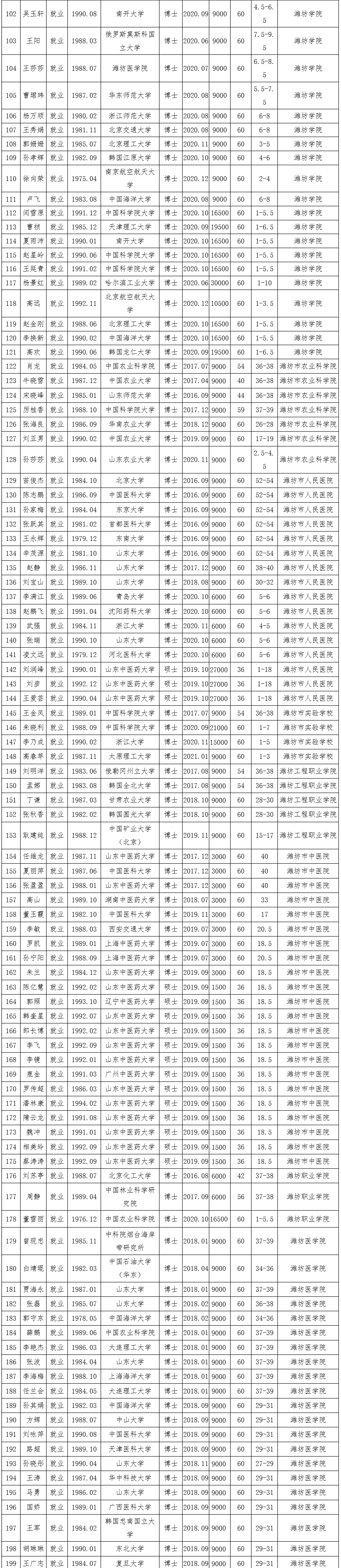 潍坊市人社局关于2021年3月上属驻潍及市属单位大学生